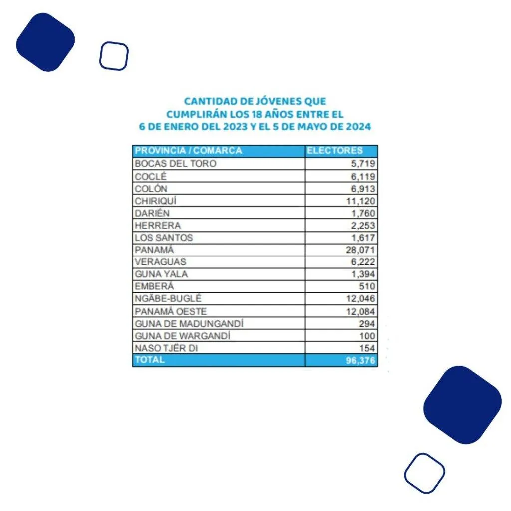*Estas cifras corresponden al Padrón Electoral Preliminar, en la Elección General del 2024.
