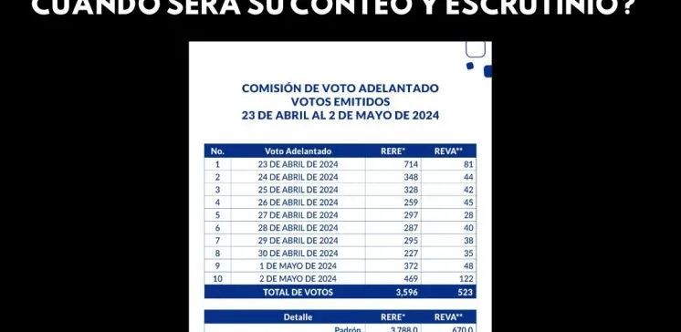 Voto adelantado-por Internet-voto-conteo votos-escrutinio-elecciones Panamá-elecciones 2024-TE-Tribunal Electoral-verificadocontigo.com